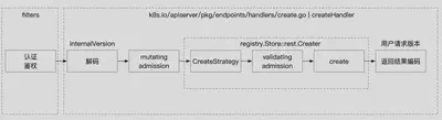 图 3 create 请求处理流程