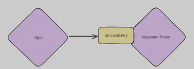 图 2：在 Istio Ambient 模式下为每个目的地配置 Egress Gateway 所需的对象
