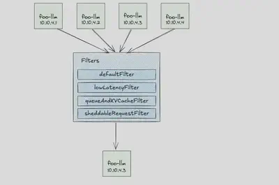 丢弃低优先级请求