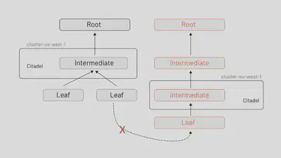 我们可以通过确保所有参与方的根都在 CA 捆绑包中来确保跨不同根的信任。如果它们不是彼此信任包的一部分,则来自每个 Citadel 的证书不能用于跨集群通信。